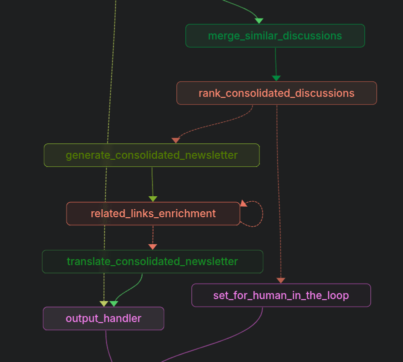 LangRAG Architecture Flow